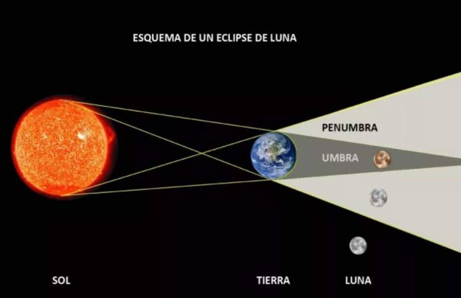 Para que el eclipse ocurra el Sol, la Tierra y la Luna deben estar alineados, de tal modo que la Tierra bloquea los rayos solares que llegan a nuestra luna.