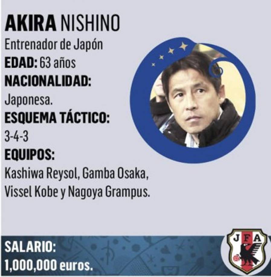 Akira Nishino es un exfutbolista y actual entrenador japonés. Jugaba de centrocampista y su último club fue el Hitachi de Japón. Actualmente dirige a la Selección de fútbol de Japón tras la destitución de Vahid Halilhodžić.