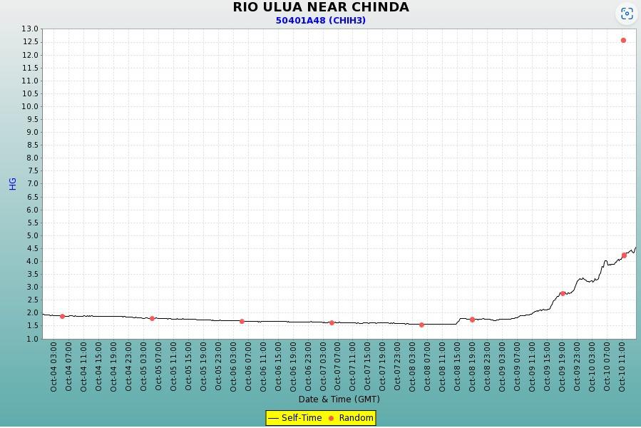 El río Ulúa, en la estación hidrométrica de Chinda (Santa Bárbara), registra un nivel de 4.58 HG, con tendencia al alza.