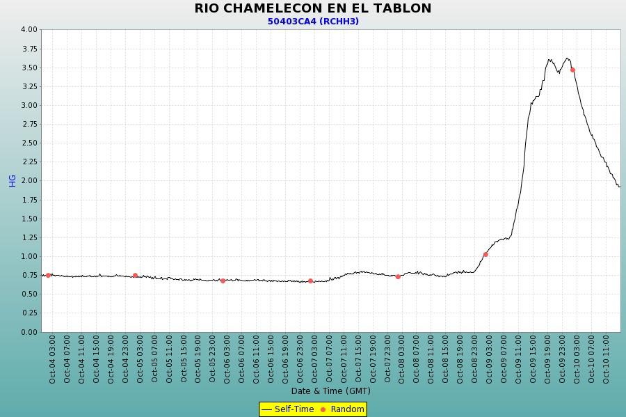 El río Chamelecón, en la estación de El Tablón, registra un caudal de 1.93 HG, con tendencia a la baja.