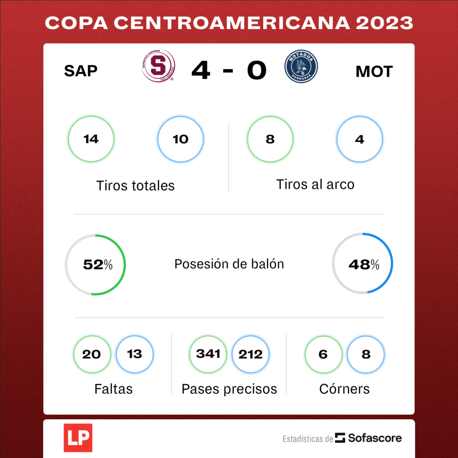 Estadística del Saprissa vs Motagua por la vuelta del repechaje de la Copa Centroamericana.