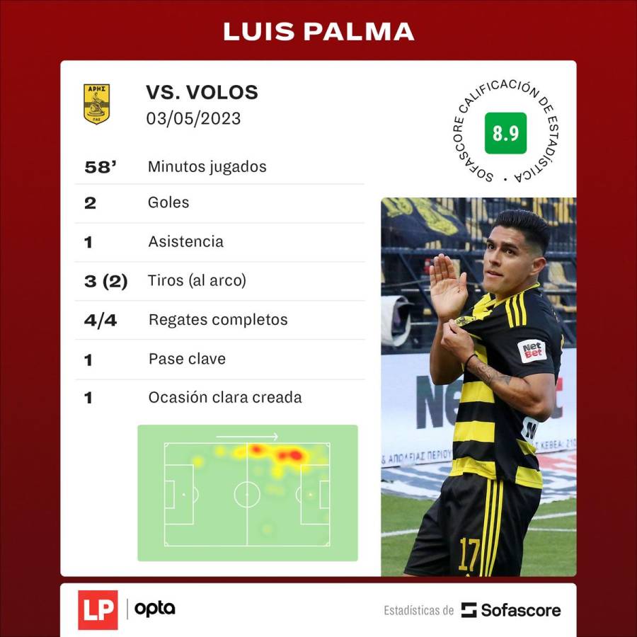 Los números de Luis Palma en el partido del Aris Salónica contra el Volos FC.