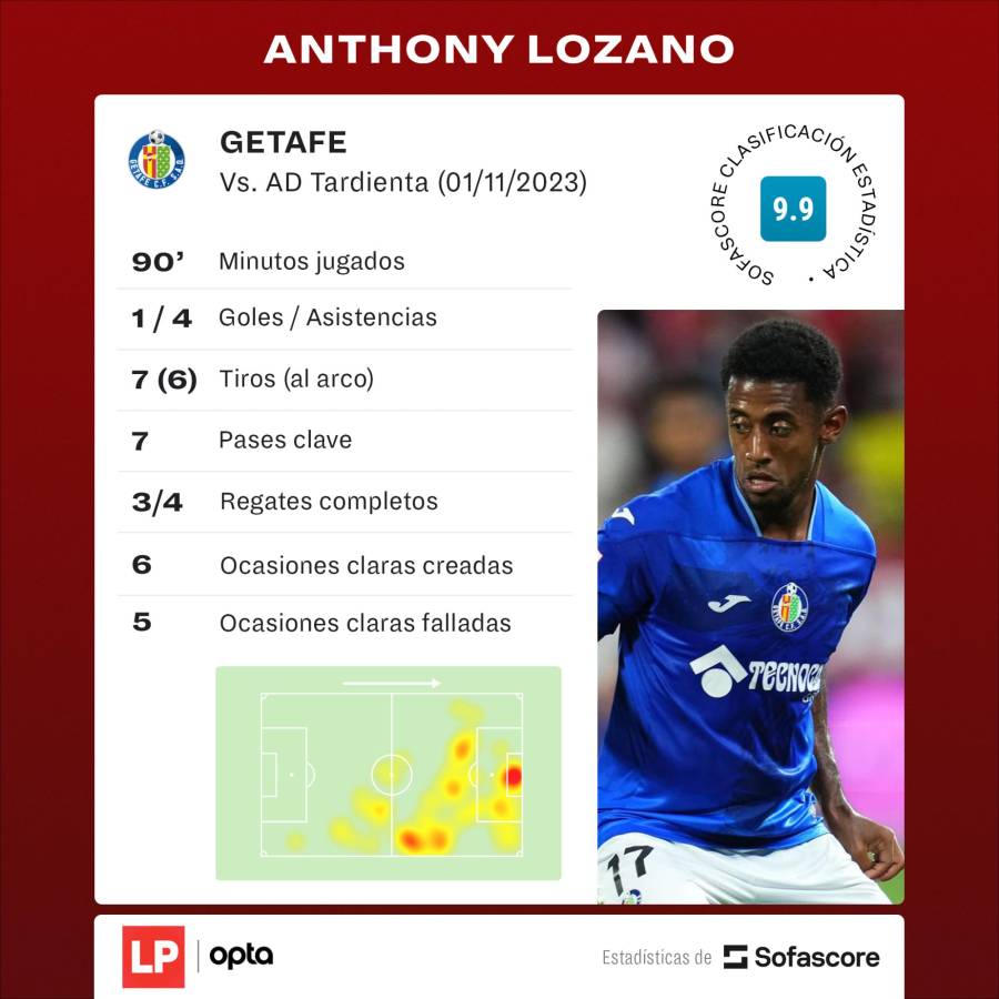 Estadística del Choco Lozano en el duelo Tardiente vs Getafe por la primera ronda de la Copa del Rey.