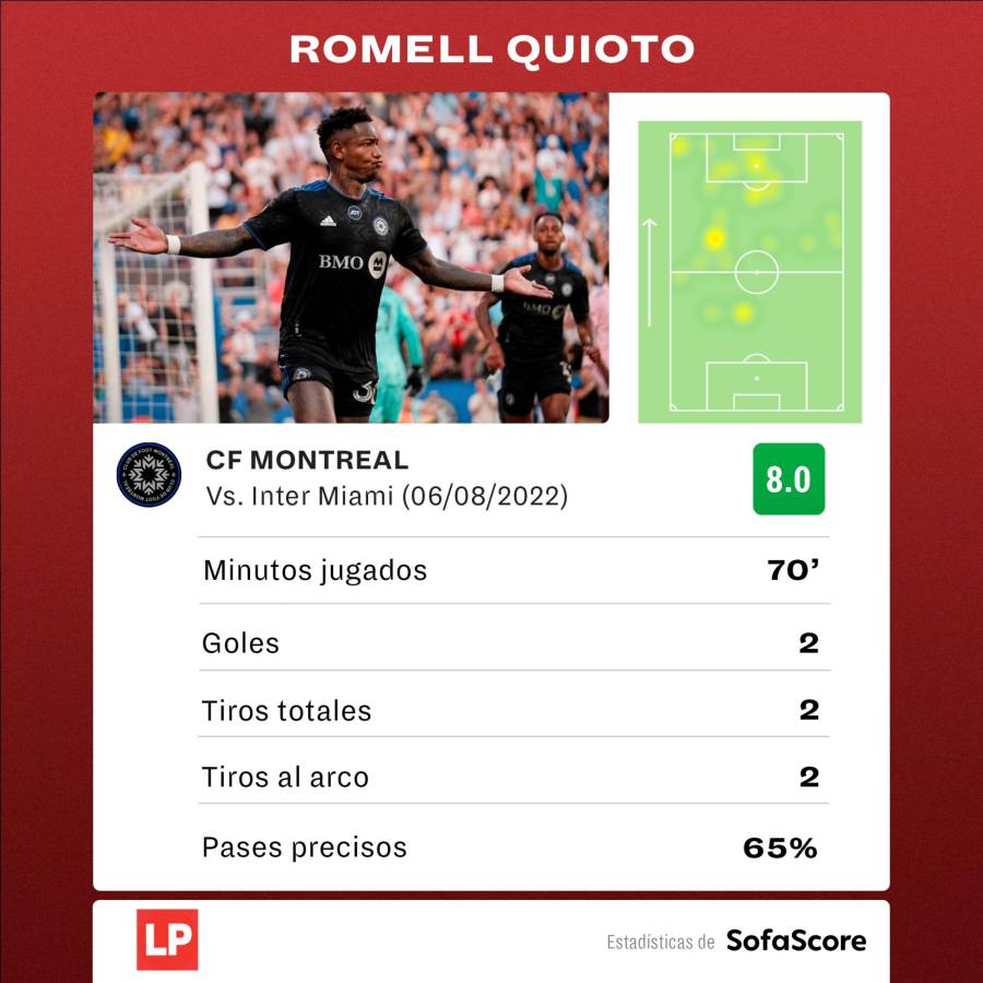 Las estadísticas de Romell Quioto ante el Inter Miami.