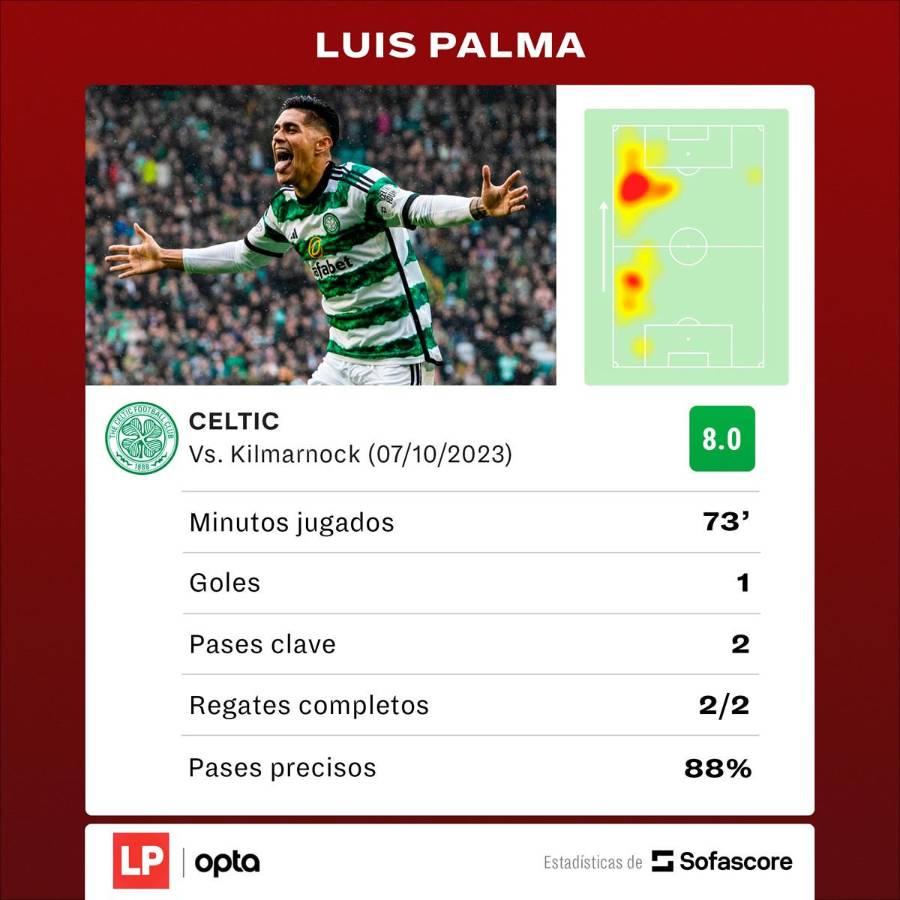 Los números de Luis Palma en el partido ante el Kilmarnock.