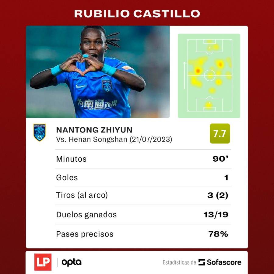 Estadística de Rubilio Castillo en el partido que disputó frente al Henan Songshan.