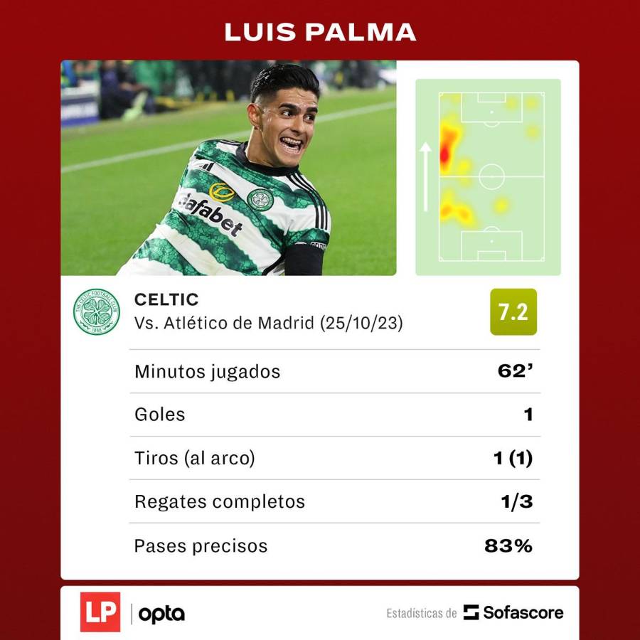 Los números de Luis Palma en su partido frente al Atlético de Madrid.