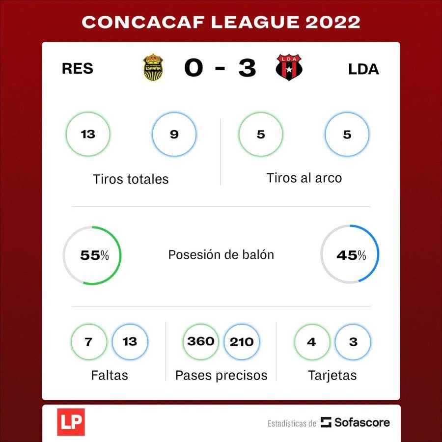 Los datos que dejó el partido entre Real España y Alajuelense.