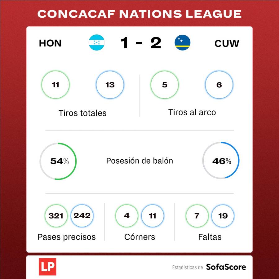 Estadística del Honduras vs Curazao.