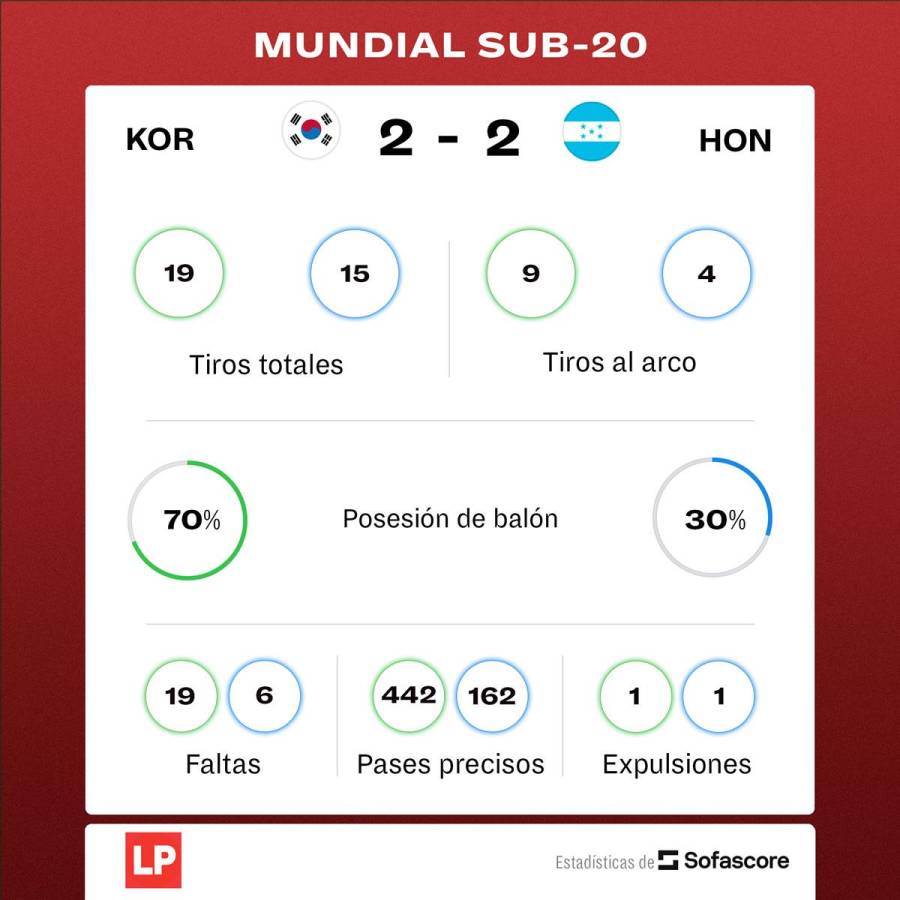 Los datos del empate 2-2 entre Corea del Sur y Honduras.
