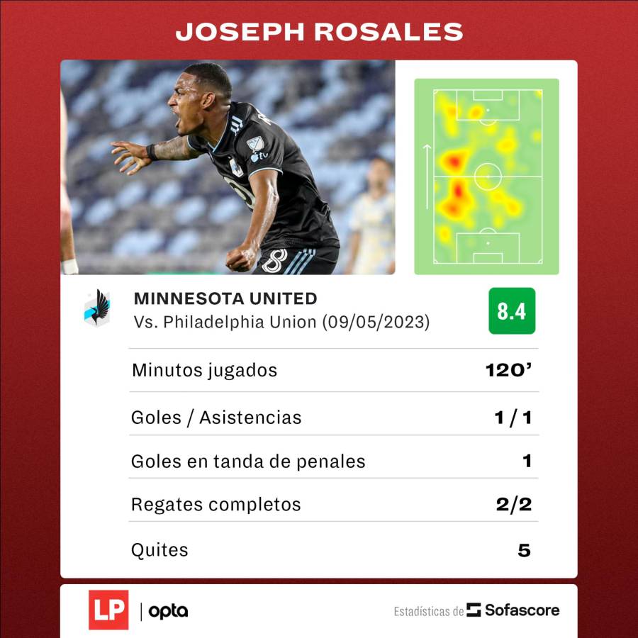 Estadística del hondureño Joseph Rosales.