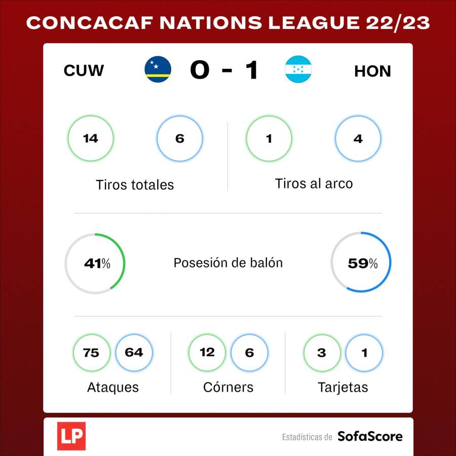 Estadísticas de lo que fue el Curazao vs Honduras.
