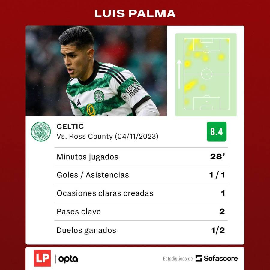 Luis Palma sigue on fire: golazo, asistencia y triunfo del Celtic