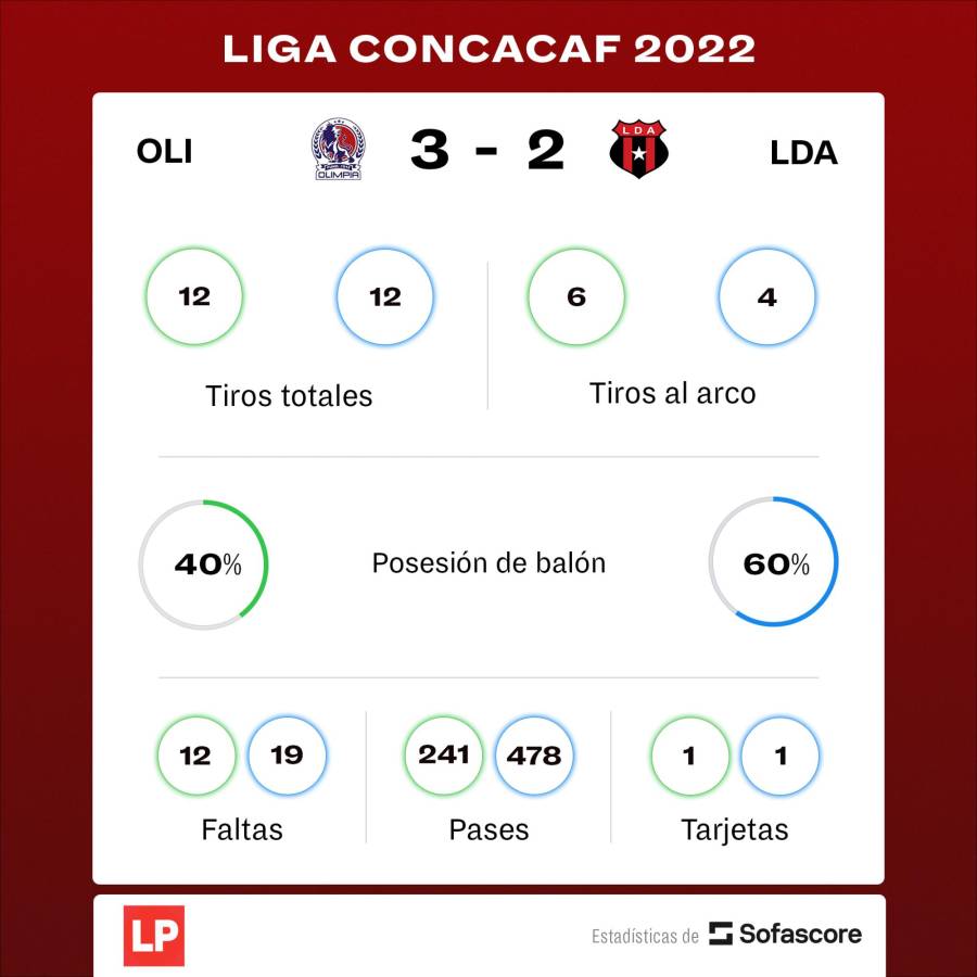 Olimpia ganó la final de ida de la Liga Concacaf, pero dejó con vida al Alajuelense