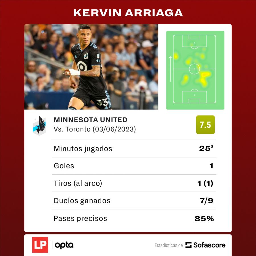 Estadística de Kervin Arriaga en el Minnesota United vs Toronto FC.
