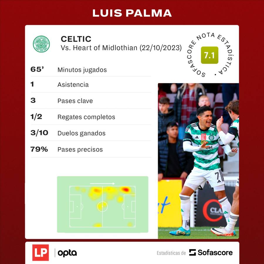 Los números de Luis Palma en la goleada del Celtic de 4-1 ante el Hearts.