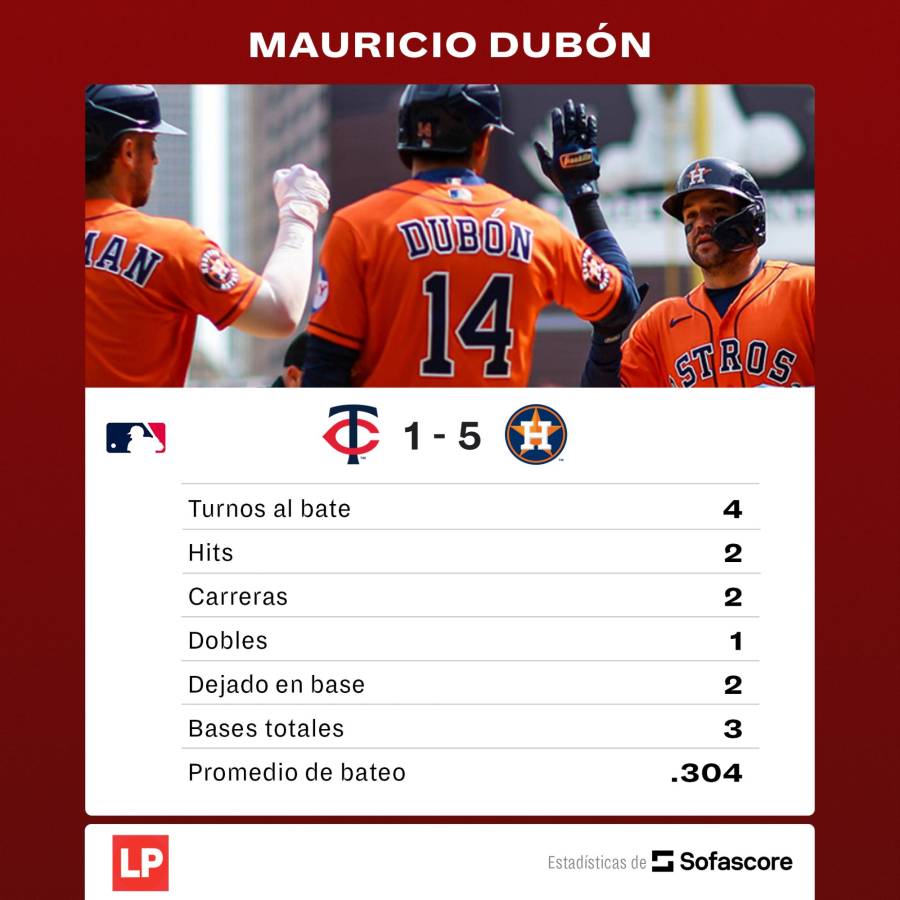Los números de Mauricio Dubón en el partido de Houston Astros vs. Minnesota Twins.