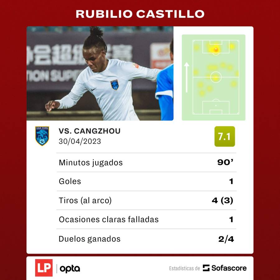 La estadística de Rubilio Castillo contra el <b>Cangzhou Mighty Lions </b>.
