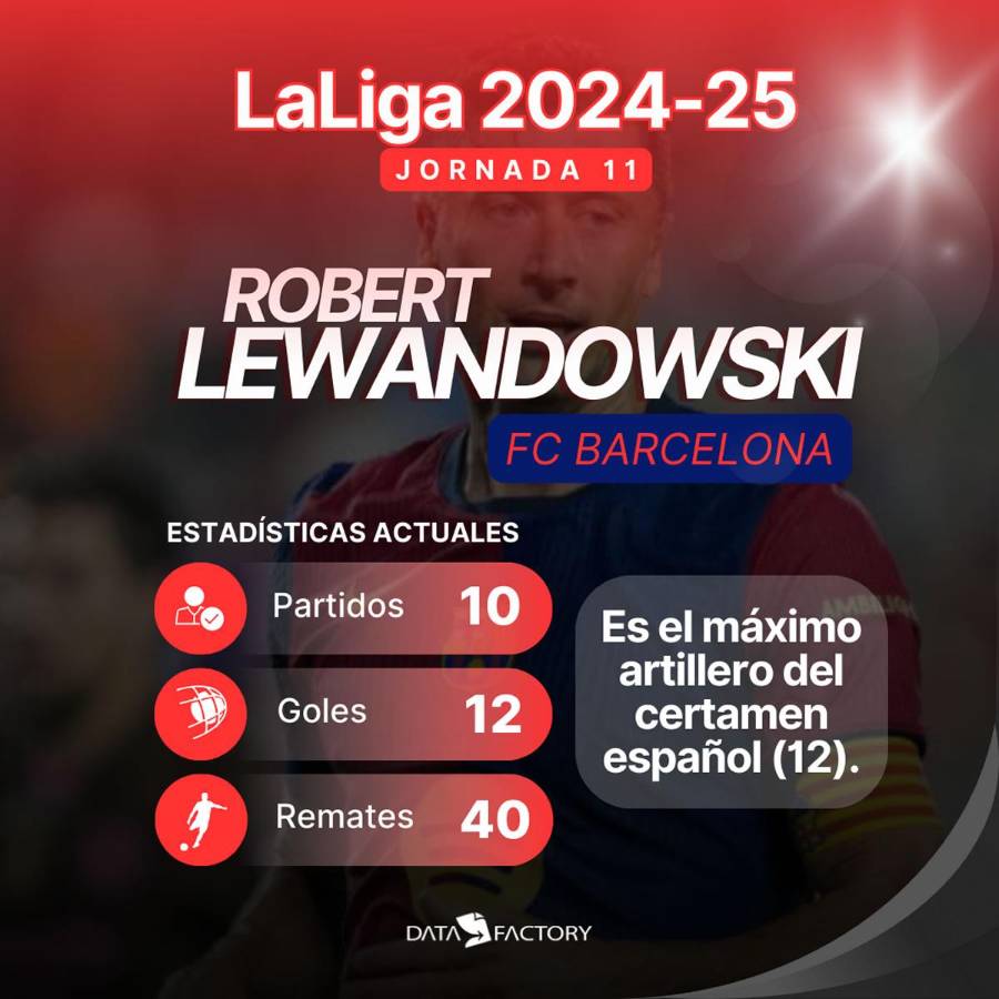 Pichichi. Robert Lewandowski es el actual goleador de la Liga Española 2024-2025 con 12 goles.