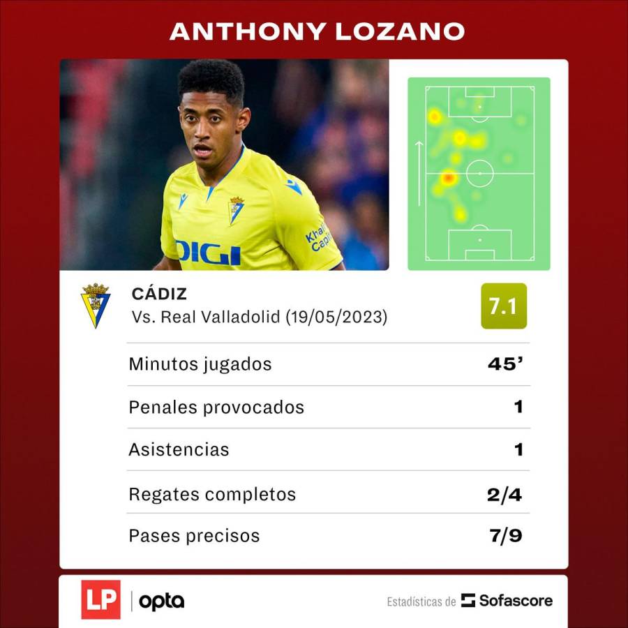 Los datos del partido del ’Choco’ Lozano contra el Valladolid.