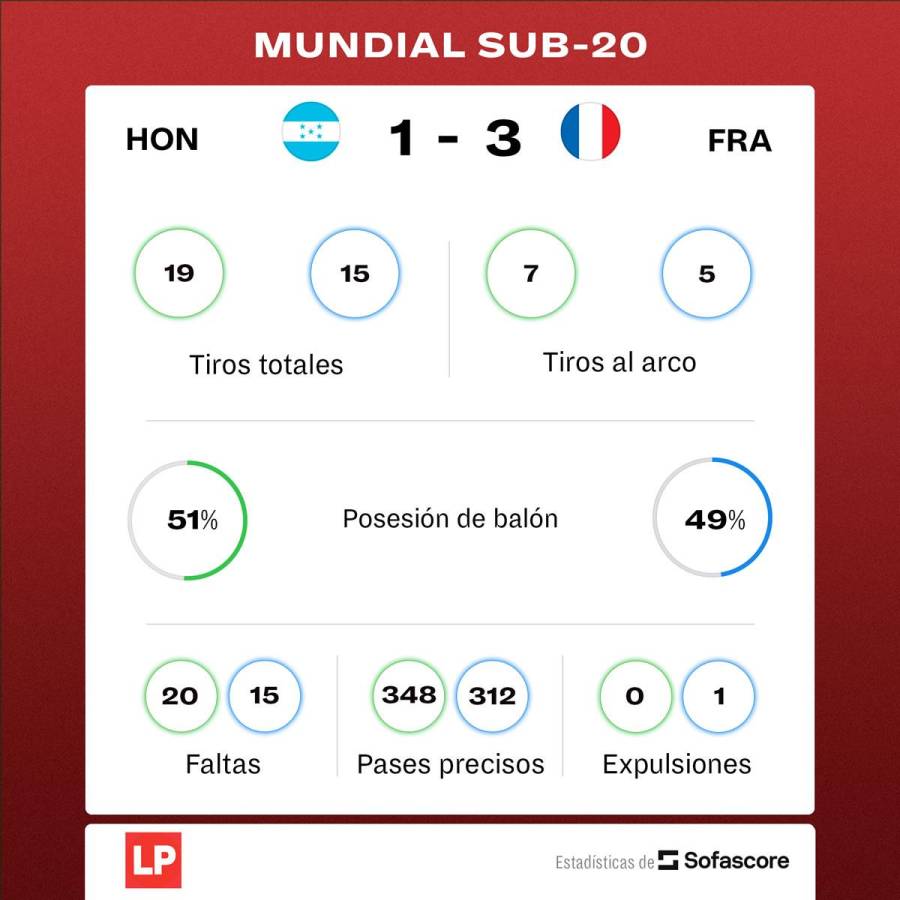 Honduras se ahogó en la orilla y dijo adiós al Mundial Sub-20