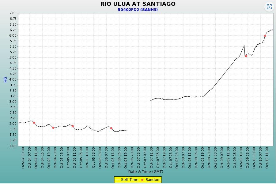 El mismo río Ulúa, en la estación hidrométrica de Santiago (Pimienta, Cortés), muestra un nivel de 6.28 HG, con tendencia al alza.