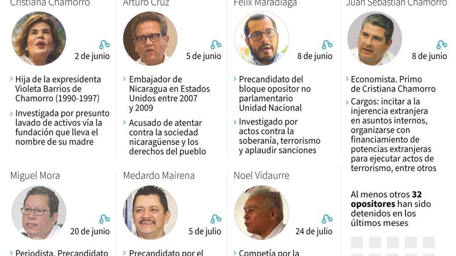 $!Ficha sobre los 7 aspirantes a la presidencia detenidos en Nicaragua entre junio y julio de 2021 - AFP / AFP