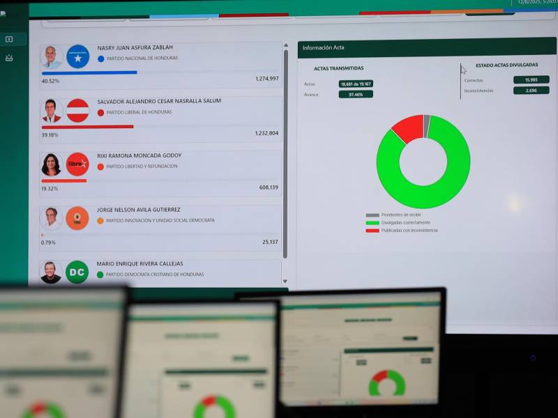 Fotografía donde se observa una pantalla con los resultados del conteo de actas de votación en Tegucigalpa (Honduras).