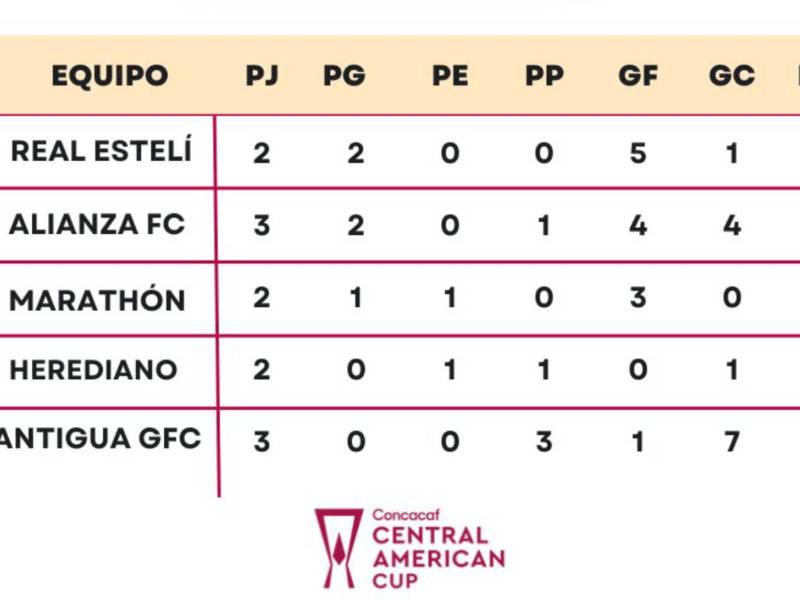 Así quedó el Grupo B de la Copa Centroamericana 2026.