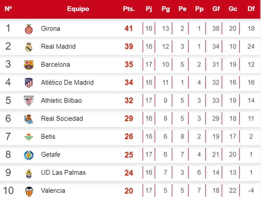 Tabla de posiciones de la Liga de España.