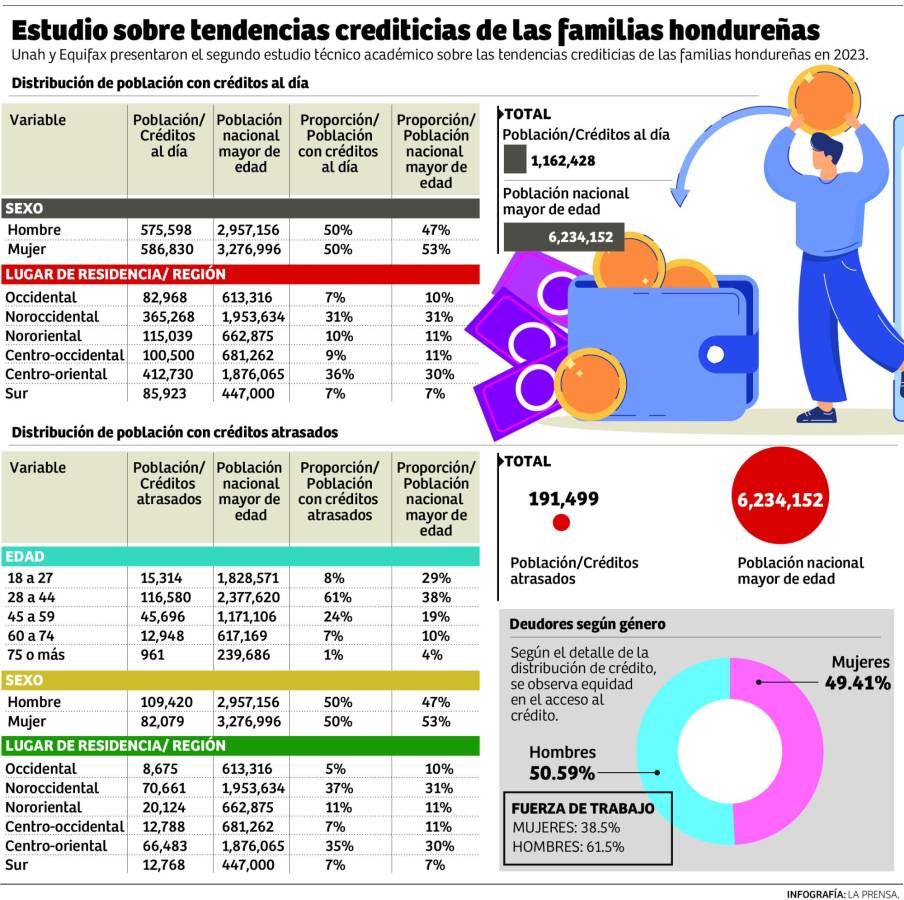 Por falta de opciones, mipymes se endeudan con tarjetas de crédito