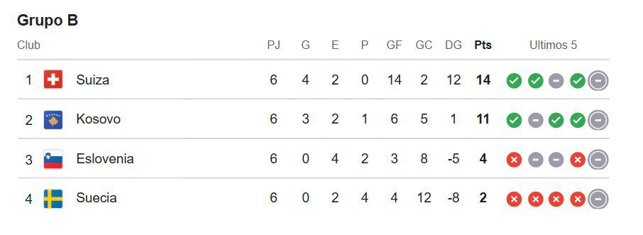 No ganó ni un partido en Eliminatorias y clasificó al Mundial; echó a favorito