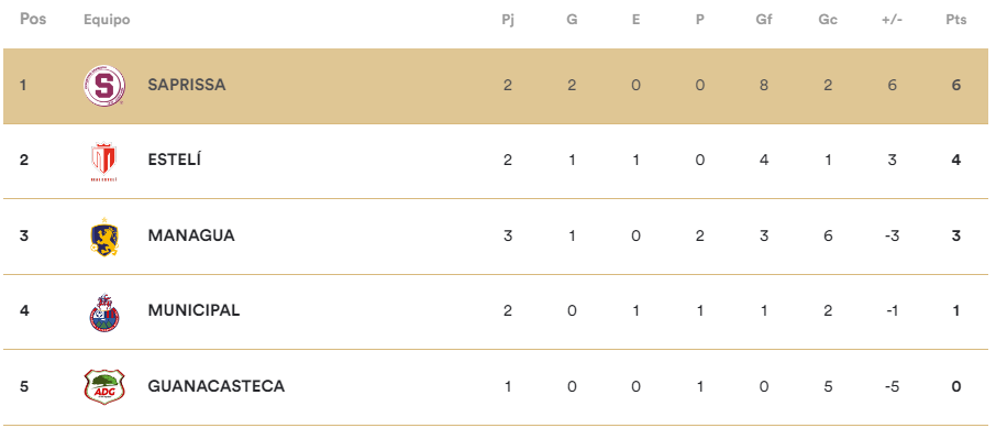 Real Estelí sigue imparable y firma goleada en Copa Centroamericana 2024