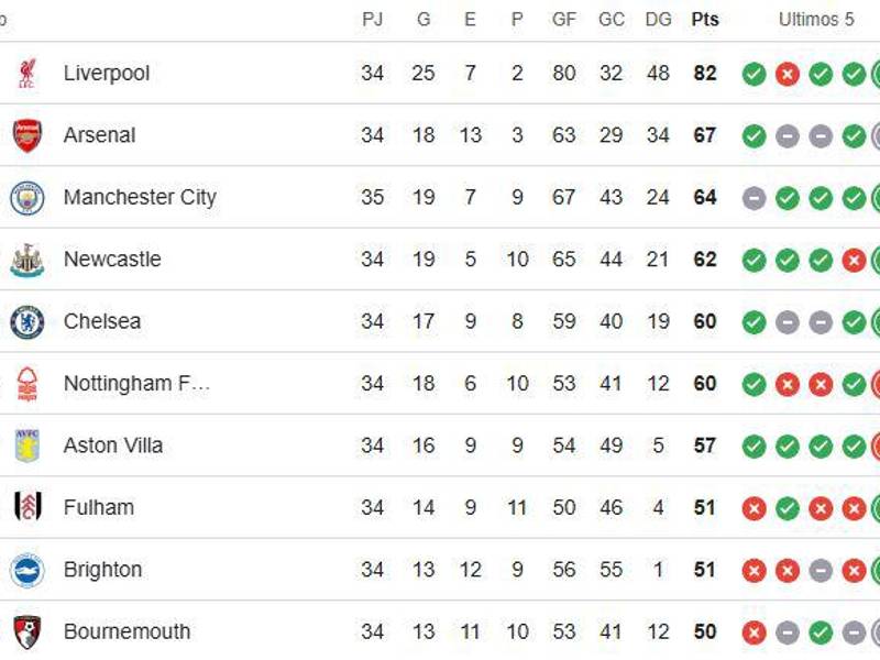 Tabla de posiciones de la Premier League tras triunfo del City.