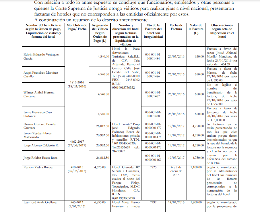 $!Entre el listado de funcionarios implicados en la falsificación de facturas está la magistrada de la Corte de Apelaciones, Lisseth Vallecillo y el actual director del centro penal de Choluteca, José Manuel Moya.