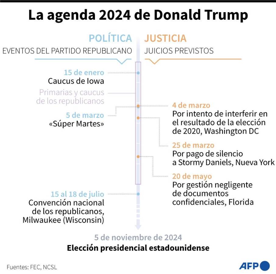 Trump protesta por la fecha del juicio en Washington que coincide con las primarias