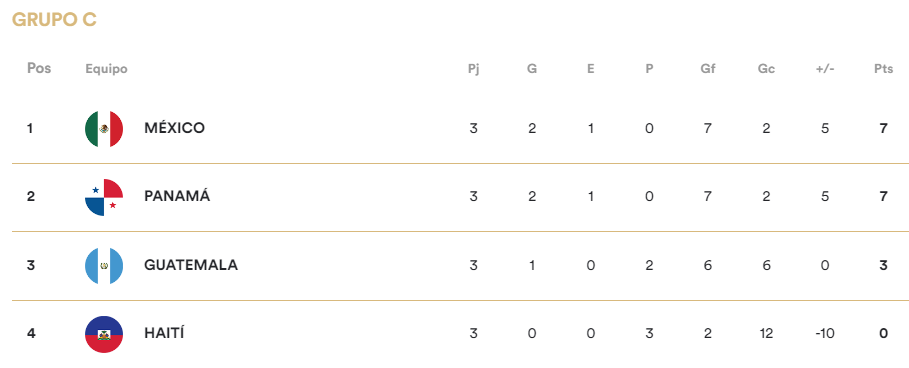 Así quedó la tabla de posiciones tras la jornada 3 en el Premundial Sub-20.