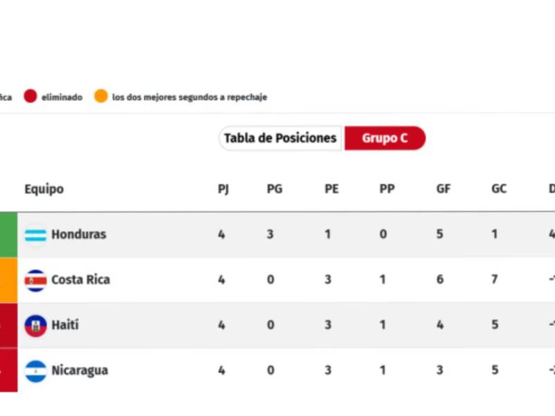 Así quedaría la tabla de posiciones del grupo de Honduras si se cumplen los resultados que pronosticamos en el Simulador mundialista.