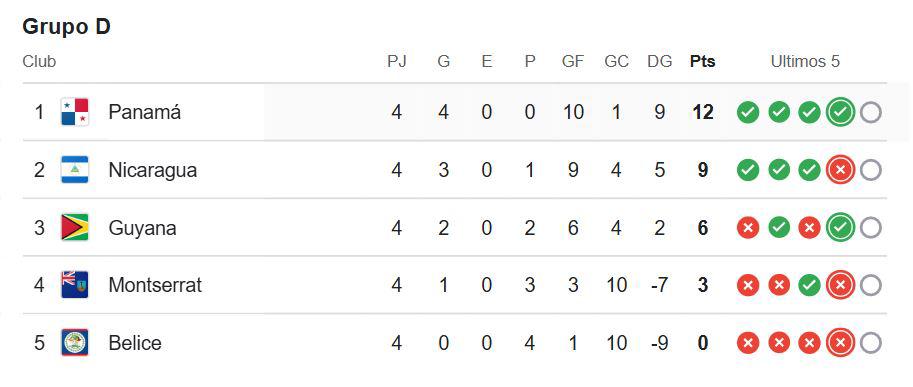 La tabla de posiciones del Grupo D de las Eliminatorias de la Concacaf.