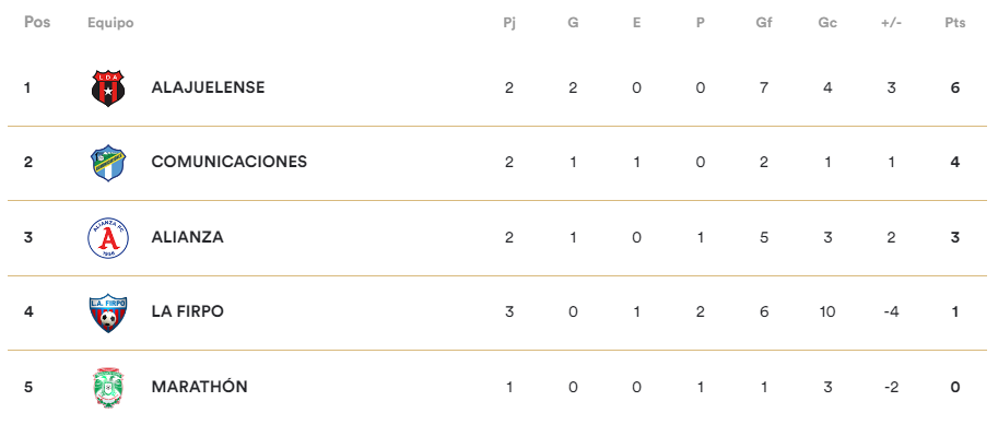 Así quedó la tabla de posiciones del grupo B de la Copa Centroamericana de la Concacaf tras la nueva derrota de Marathón.