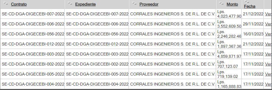 $!Los ocho contratos adjudicados a una misma empresa en tiempos similares con un valor de más de 19 millones.