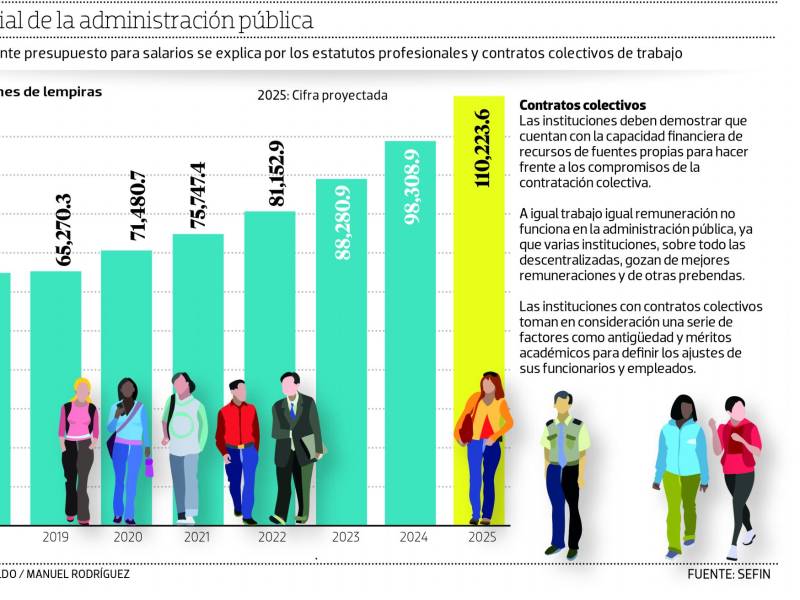 ¿Cuáles serán los cargos públicos mejor pagados?