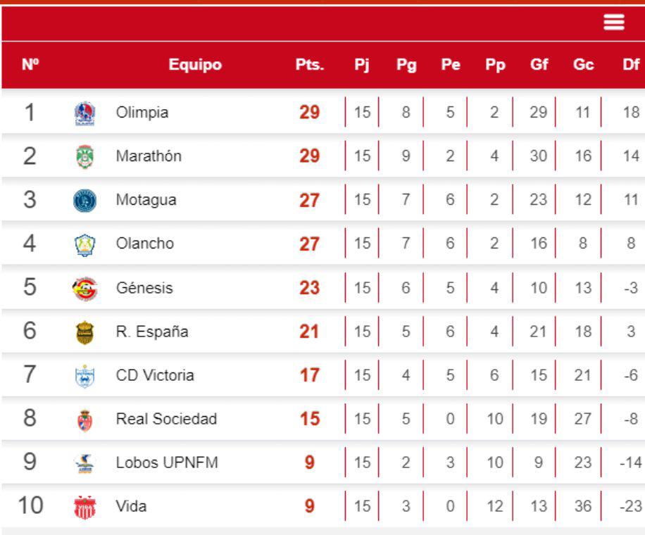 Tabla de posiciones del Clausura 2024 de la Liga Nacional. Marathón igualó al Olimpia en la cima.