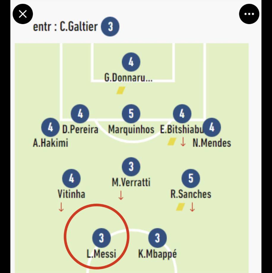 Uno de los medios más prestigiosos de Francia Le Parisien, le dio una puntuación de 3 a la participación del futbolista argentino.
