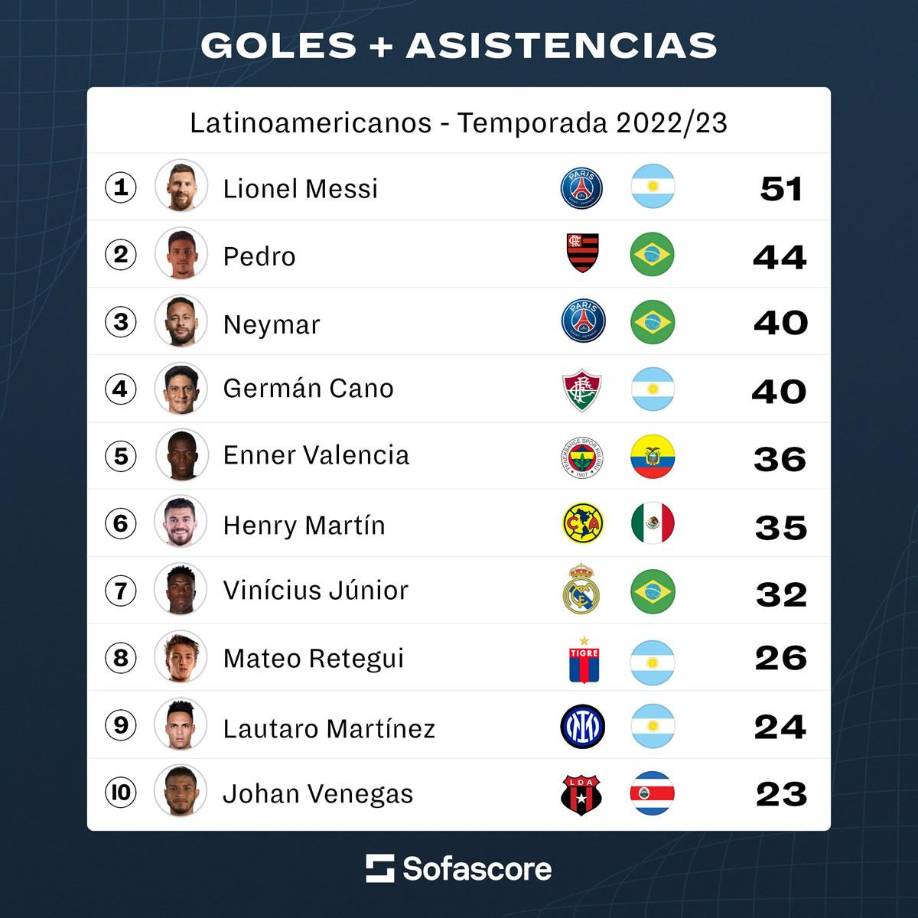 En cambio, entre goles y asistencias, Lionel Messi lidera la tabla combinada de Sofascore América Latina.