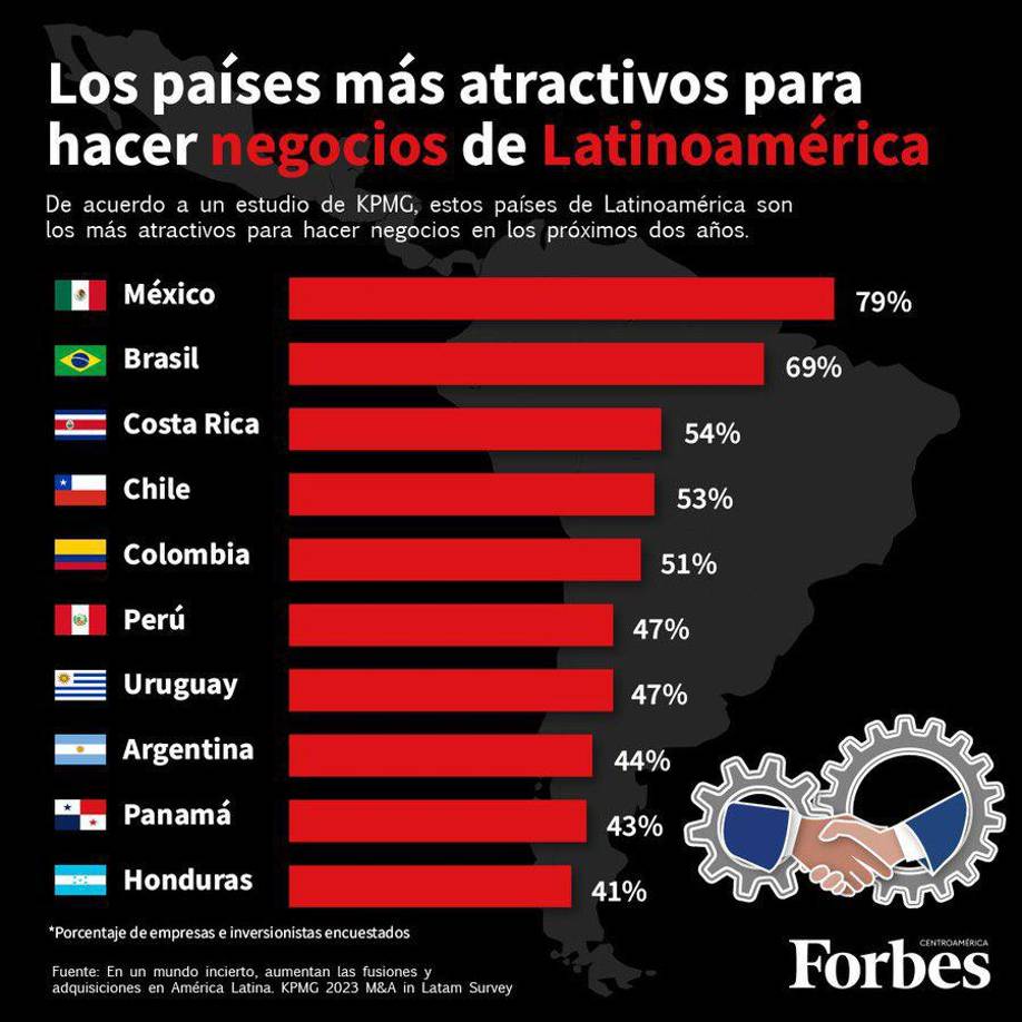 Infografía de Forbes Centroamérica, sobre a los países más atractivos para hacer negocios en Latinoamérica. 