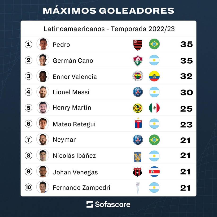 Sofascore América Latina también ha publicado el top de los máximos goleadores latinoamericanos de la temporada 2022-2023. Messi en cuarto puesto.
