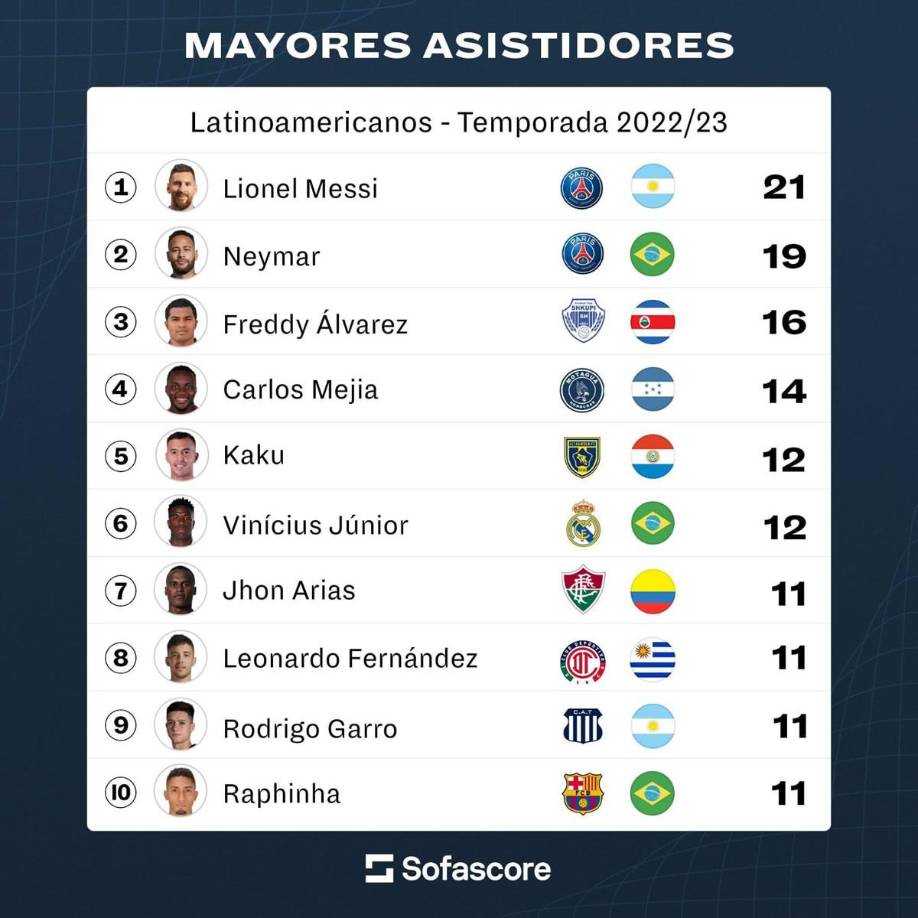 Esta es la tabla de mayores asistidores latinoamericanos de la temporada 2022-2023 que ha publicado Sofascore América Latina.