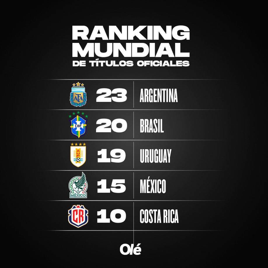 El top de selecciones con más títulos en el mundo.