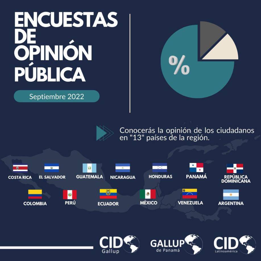 La encuesta se realizó entre el 17 y 30 de septiembre y se entrevistó a 1,202 adultos de 18 años y más a personas con teléfono celular activo distribuidos en todo el país.